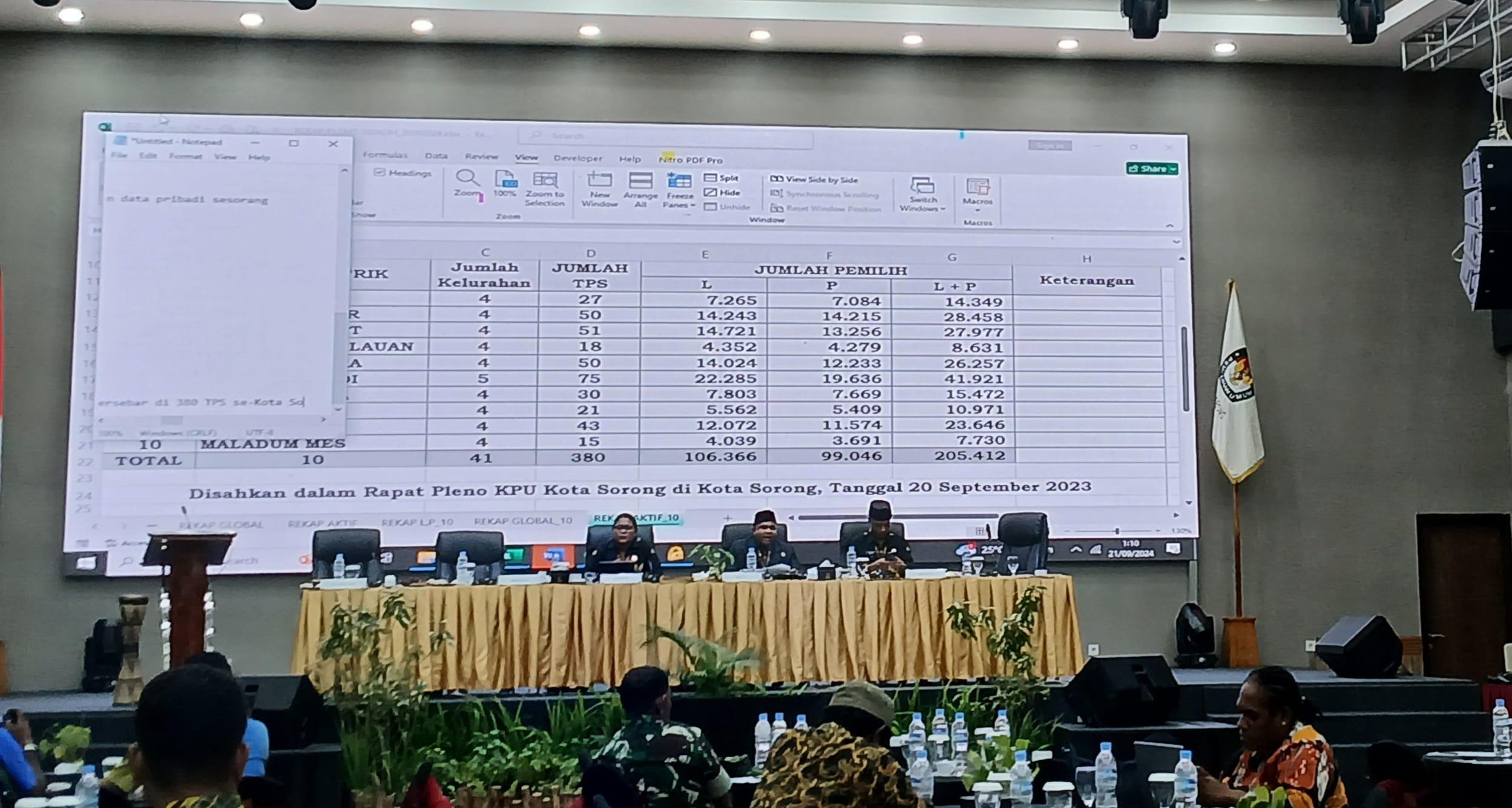 Kpu Kota Sorong Resmi Tetapkan 205.412 Dpt Untuk Pemilih Serentak Tahun 2024