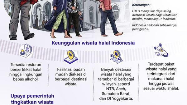 Indonesia makin ramah wisatawan muslim dunia