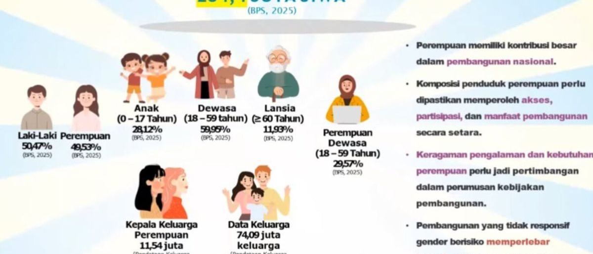 Kementerian PPPA catat 11,54 juta perempuan di Indonesia jadi kepala keluarga