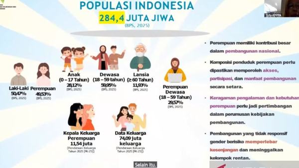 Kementerian PPPA catat 11,54 juta perempuan di Indonesia jadi kepala keluarga