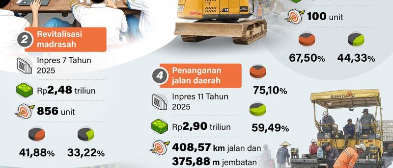 Kementerian PU Percepat Pembangunan Infrastruktur Prioritas Tahun 2026