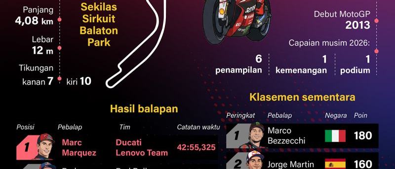 Marc Marquez Raih Kemenangan Ke-100 di MotoGP Hungaria