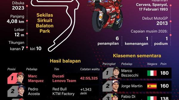 Marc Marquez Raih Kemenangan Ke-100 di MotoGP Hungaria