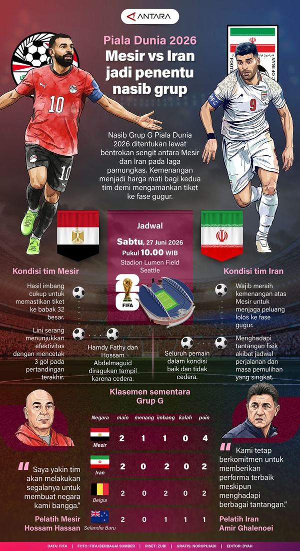 Piala Dunia 2026: Mesir vs Iran jadi penentu nasib grup