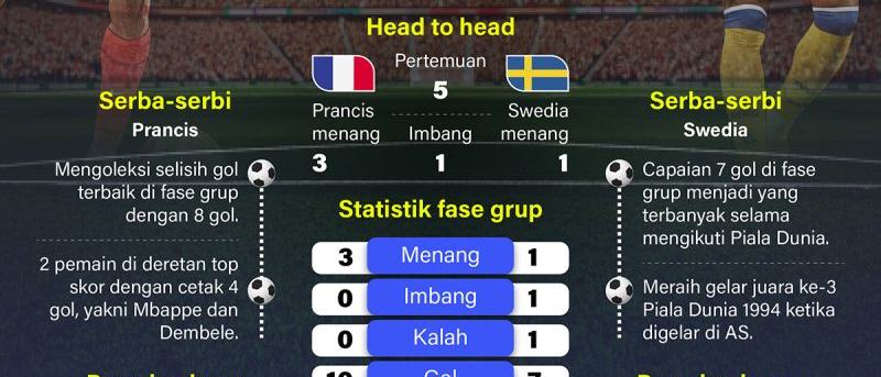 Piala Dunia 2026: Prancis tebar ancaman hadapi Swedia