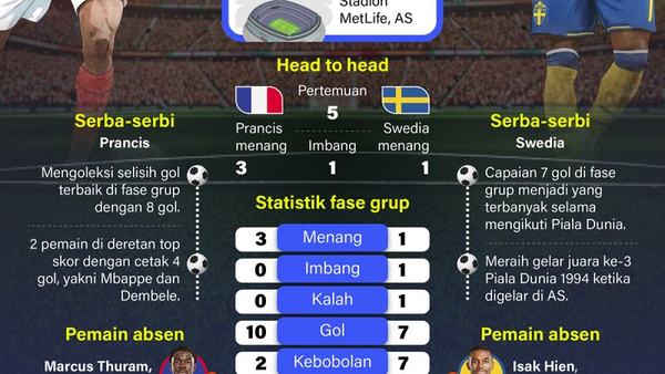 Piala Dunia 2026: Prancis tebar ancaman hadapi Swedia
